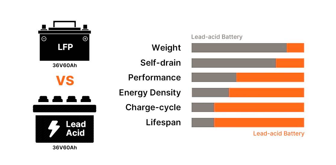 力多威 36v60-lifepo4-vs-lead-acid